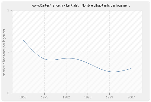 Le Rialet : Nombre d'habitants par logement